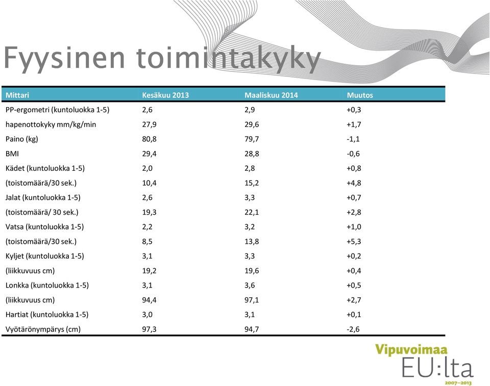 ) 2,6 19,3 3,3 22,1 +0,7 +2,8 Vatsa (kuntoluokka 1-5) (toistomäärä/30 sek.