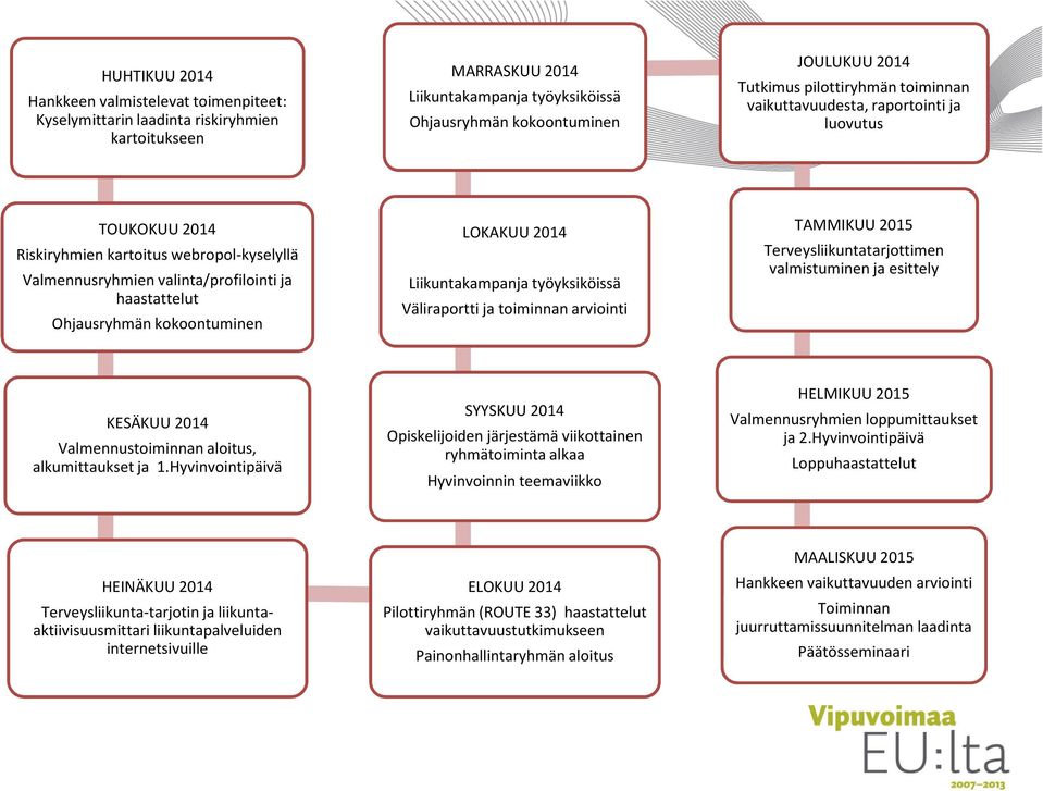 kokoontuminen LOKAKUU 2014 Liikuntakampanja työyksiköissä Väliraportti ja toiminnan arviointi TAMMIKUU 2015 Terveysliikuntatarjottimen valmistuminen ja esittely KESÄKUU 2014 Valmennustoiminnan