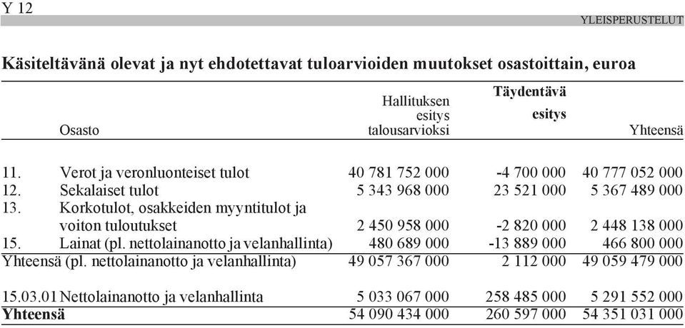 Korkotulot, osakkeiden myyntitulot ja voiton tuloutukset 2 450 958 000-2 820 000 2 448 138 000 15. Lainat (pl.
