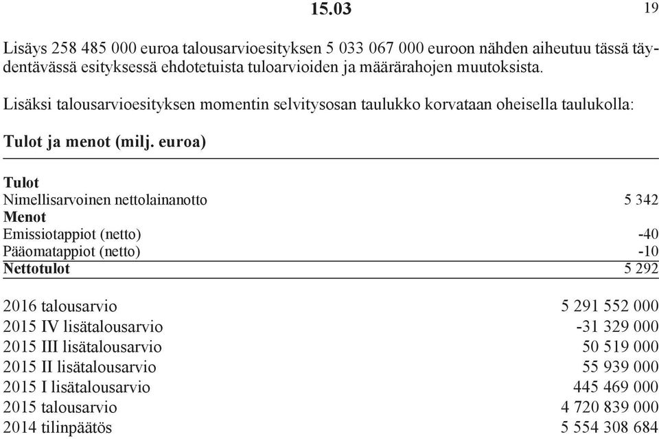 euroa) Tulot Nimellisarvoinen nettolainanotto 5 342 Menot Emissiotappiot (netto) -40 Pääomatappiot (netto) -10 Nettotulot 5292 2016 talousarvio 5 291 552 000 2015