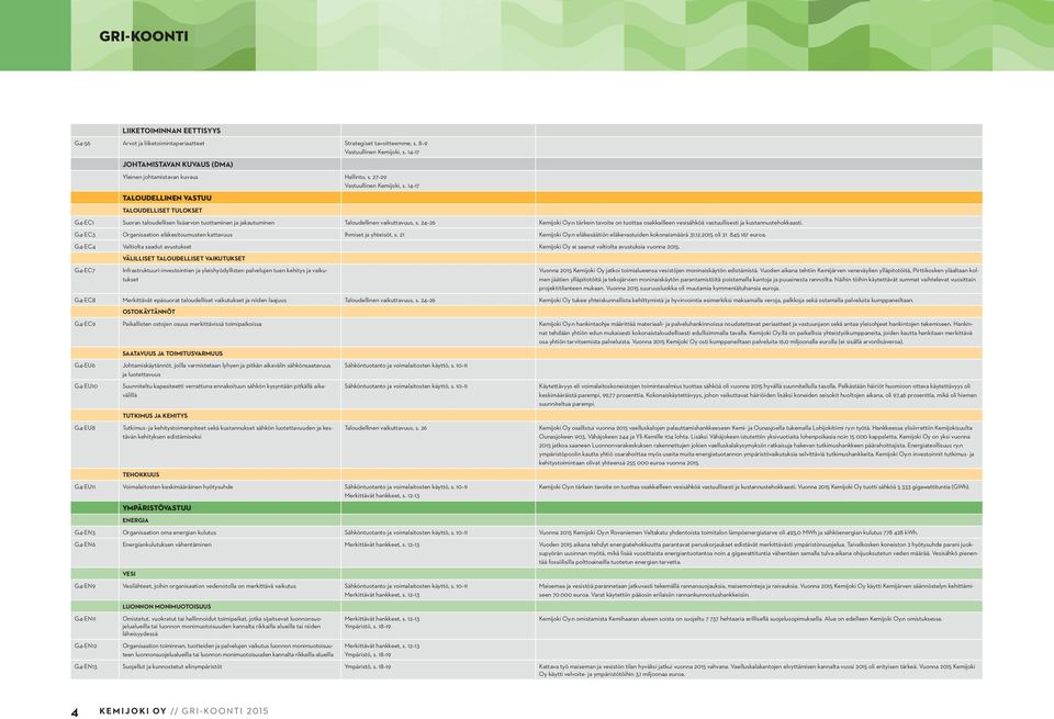 24 26 Kemijoki Oy:n tärkein tavoite on tuottaa osakkailleen vesisähköä vastuullisesti ja kustannustehokkaasti. G4-EC3 Organisaation eläkesitoumusten kattavuus Ihmiset ja yhteisöt, s.
