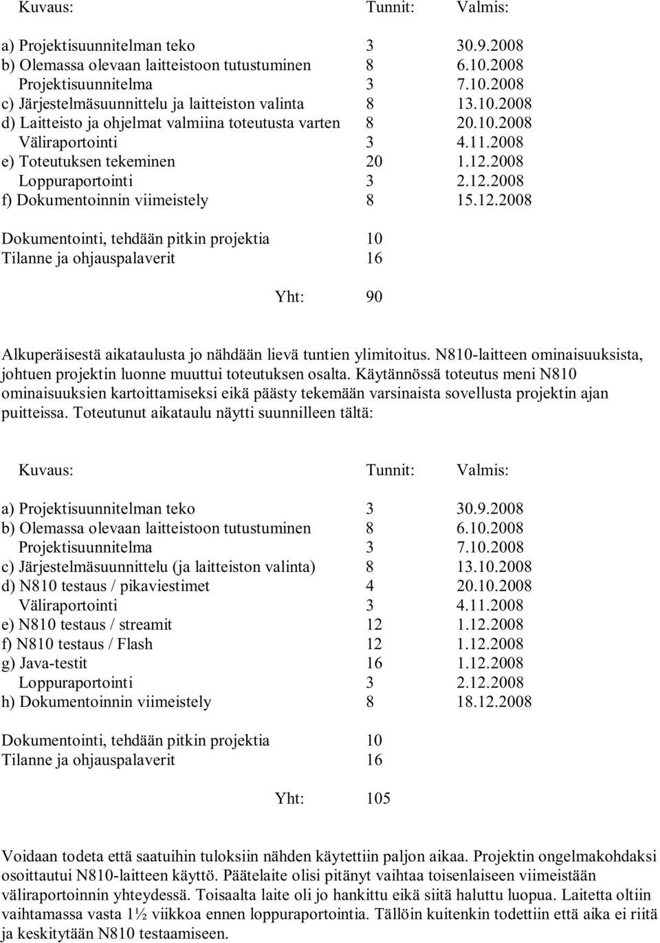 12.2008 Dokumentointi, tehdään pitkin projektia 10 Tilanne ja ohjauspalaverit 16 Yht: 90 Alkuperäisestä aikataulusta jo nähdään lievä tuntien ylimitoitus.