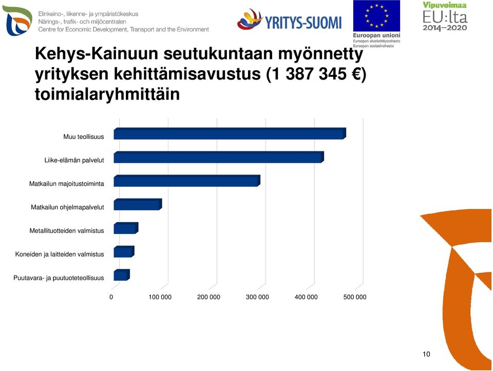 majoitustoiminta Matkailun ohjelmapalvelut Metallituotteiden valmistus Koneiden