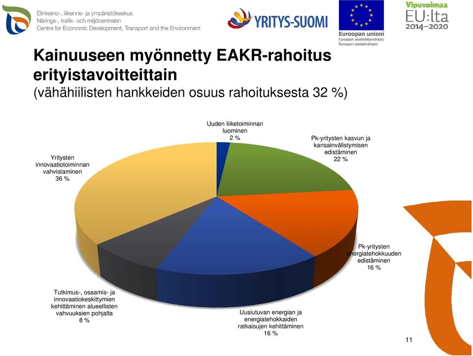 kansainvälistymisen edistäminen 22 % Pk-yritysten energiatehokkuuden edistäminen 16 % Tutkimus-, osaamis- ja