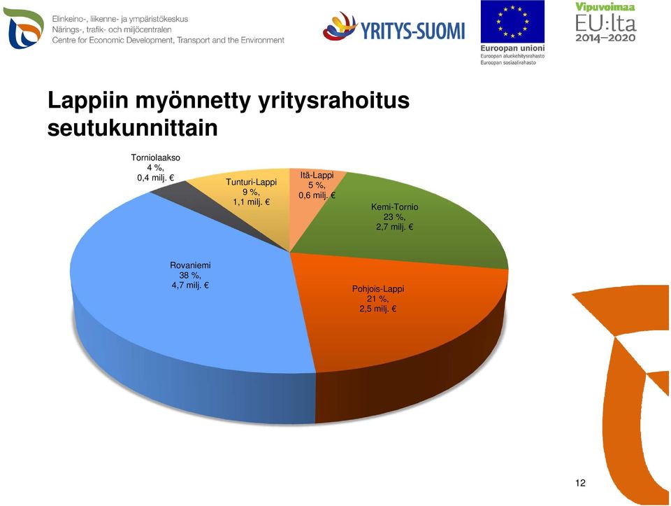 Tunturi-Lappi 9 %, 1,1 milj. Itä-Lappi 5 %, 0,6 milj.