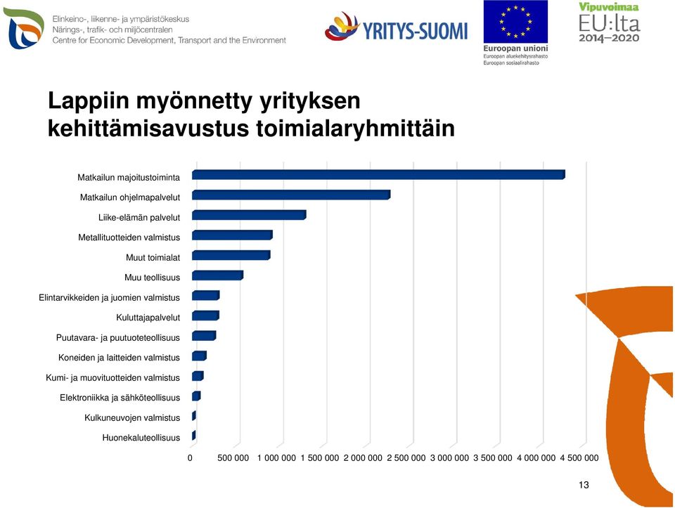 Puutavara- ja puutuoteteollisuus Koneiden ja laitteiden valmistus Kumi- ja muovituotteiden valmistus Elektroniikka ja