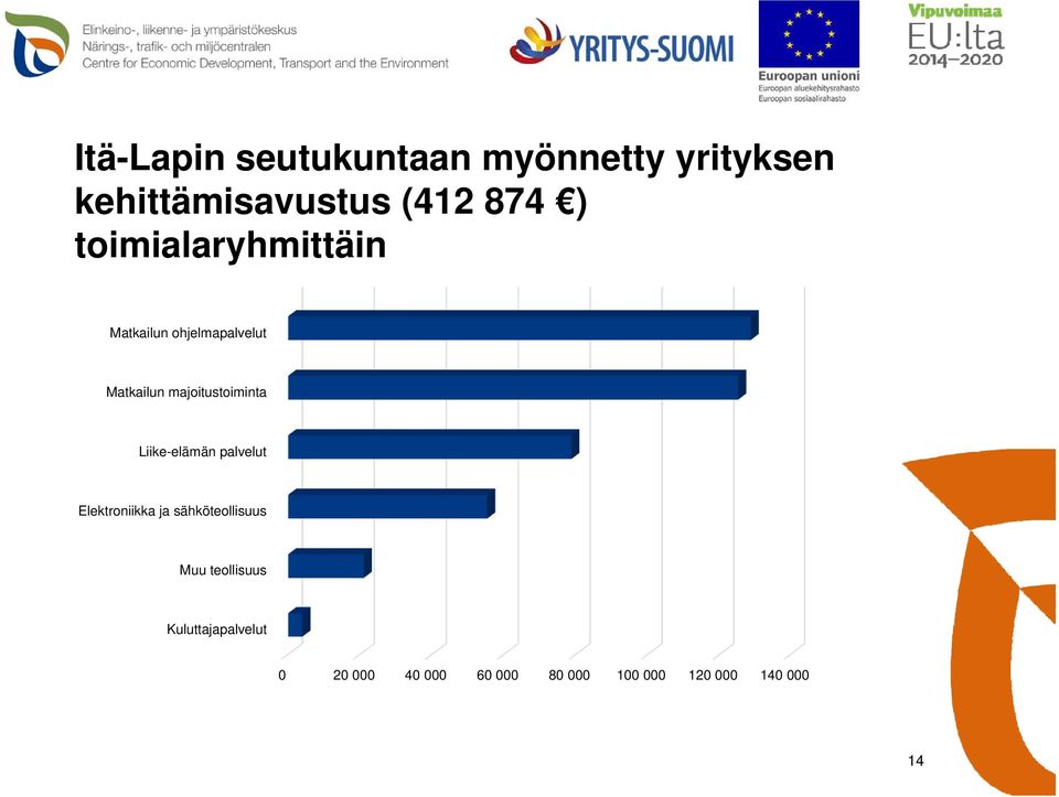 Liike-elämän palvelut Elektroniikka ja sähköteollisuus Muu teollisuus