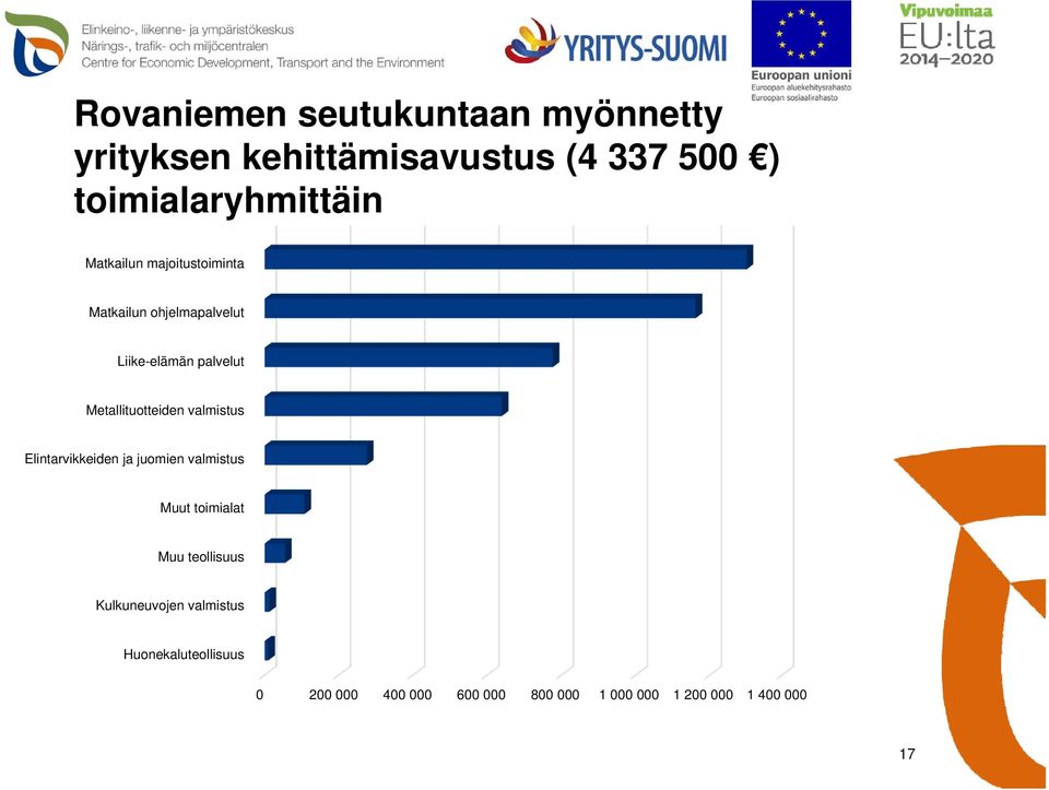 valmistus Elintarvikkeiden ja juomien valmistus Muut toimialat Muu teollisuus Kulkuneuvojen