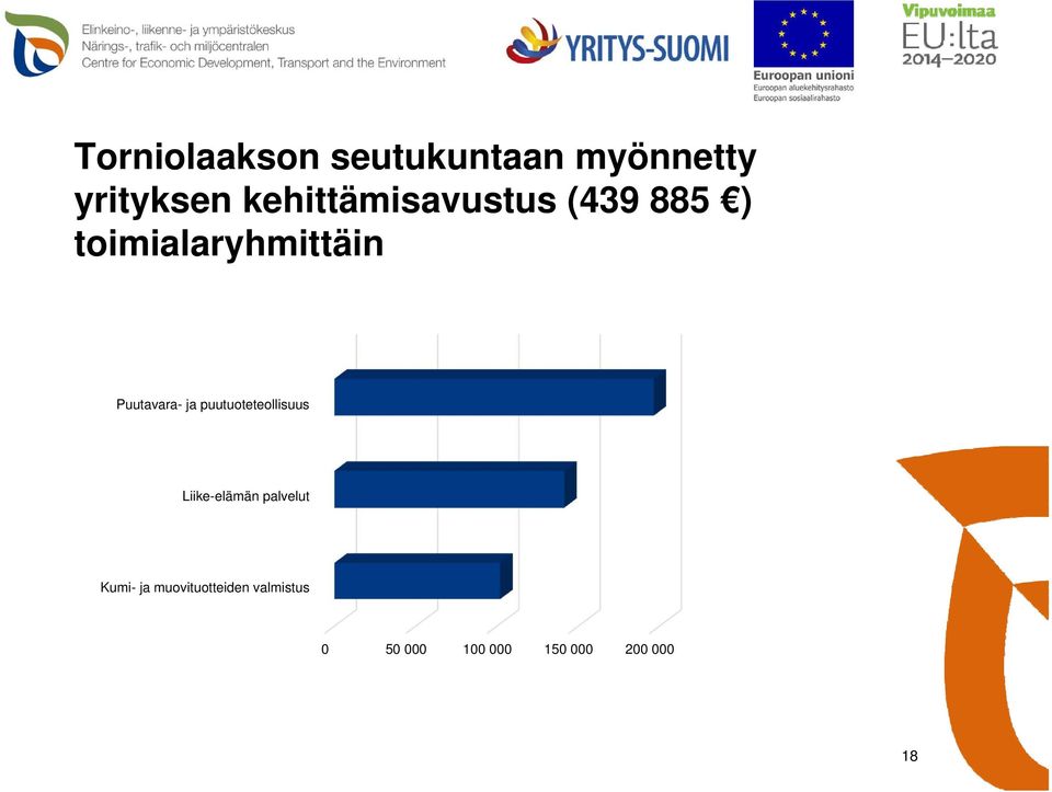 Puutavara- ja puutuoteteollisuus Liike-elämän palvelut