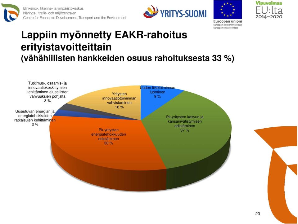 energiatehokkaiden ratkaisujen kehittäminen 3 % Yritysten innovaatiotoiminnan vahvistaminen 18 % Pk-yritysten