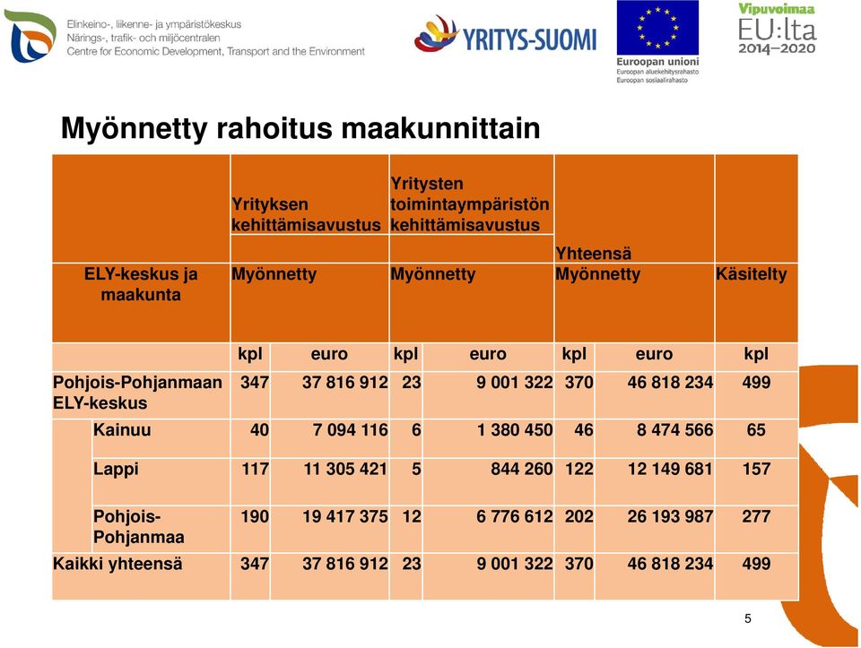 912 23 9 001 322 370 46 818 234 499 ELY-keskus Kainuu 40 7 094 116 6 1 380 450 46 8 474 566 65 Lappi 117 11 305 421 5 844 260