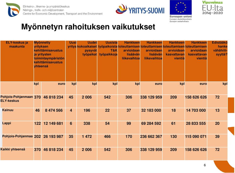 kasvattavan vientiä Hankkeen toteuttamisen arvioidaan kasvattavan vientiä Edistääkö hanke vähähiilisyyttä?