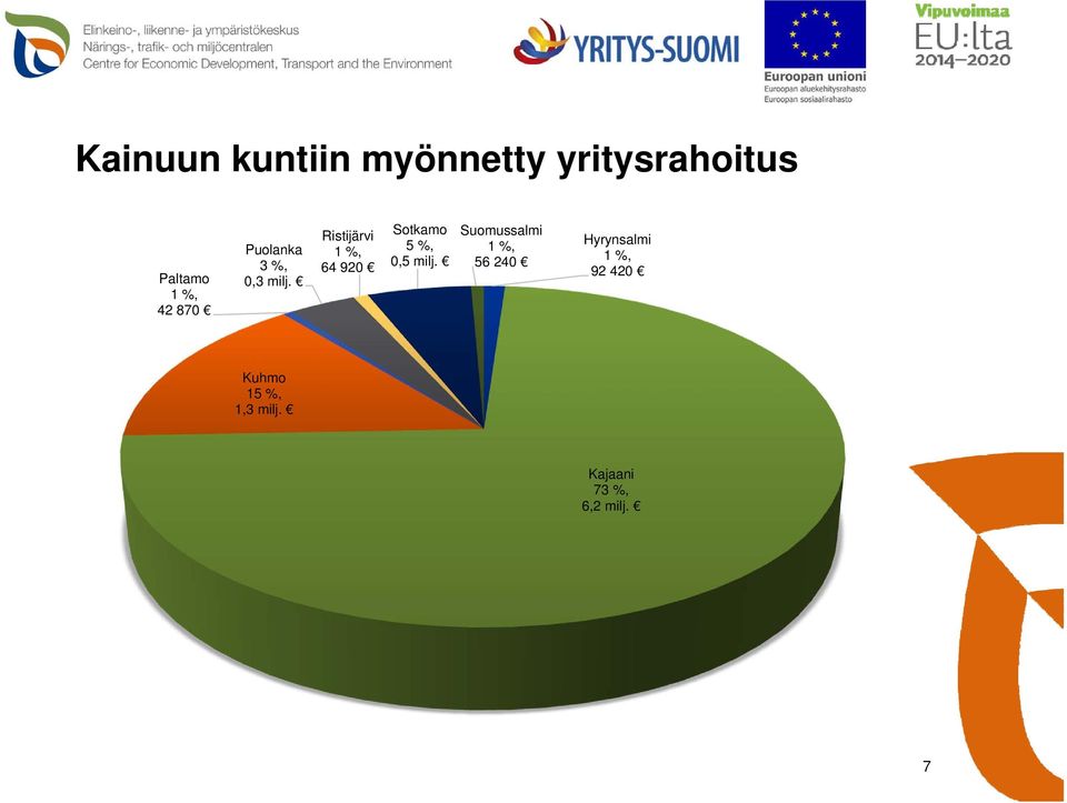 Ristijärvi 1 %, 64 920 Sotkamo 5 %, 0,5 milj.