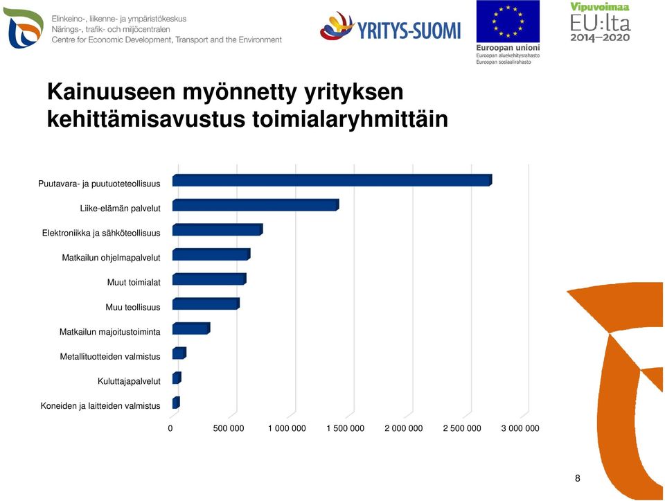 ohjelmapalvelut Muut toimialat Muu teollisuus Matkailun majoitustoiminta Metallituotteiden