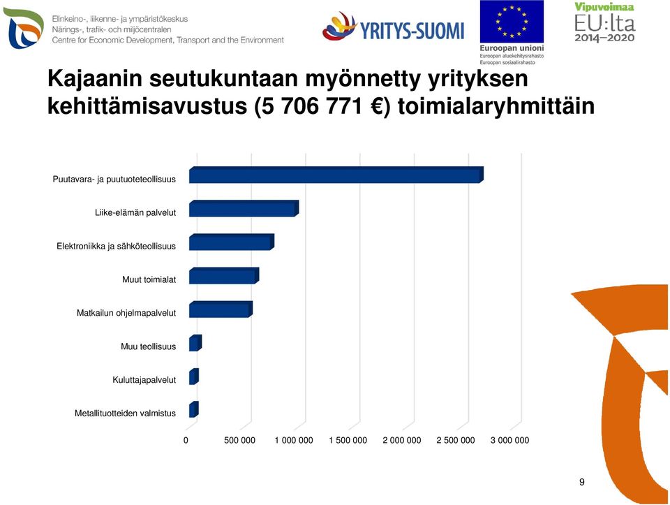 Elektroniikka ja sähköteollisuus Muut toimialat Matkailun ohjelmapalvelut Muu