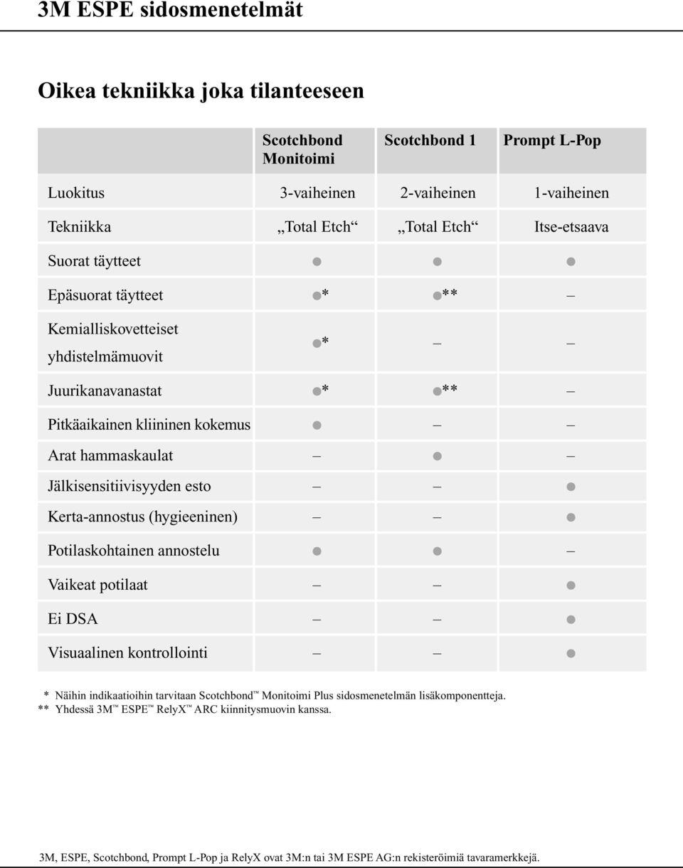 esto Kerta-annostus (hygieeninen) Potilaskohtainen annostelu Vaikeat potilaat Ei DSA Visuaalinen kontrollointi * Näihin indikaatioihin tarvitaan Scotchbond Monitoimi Plus