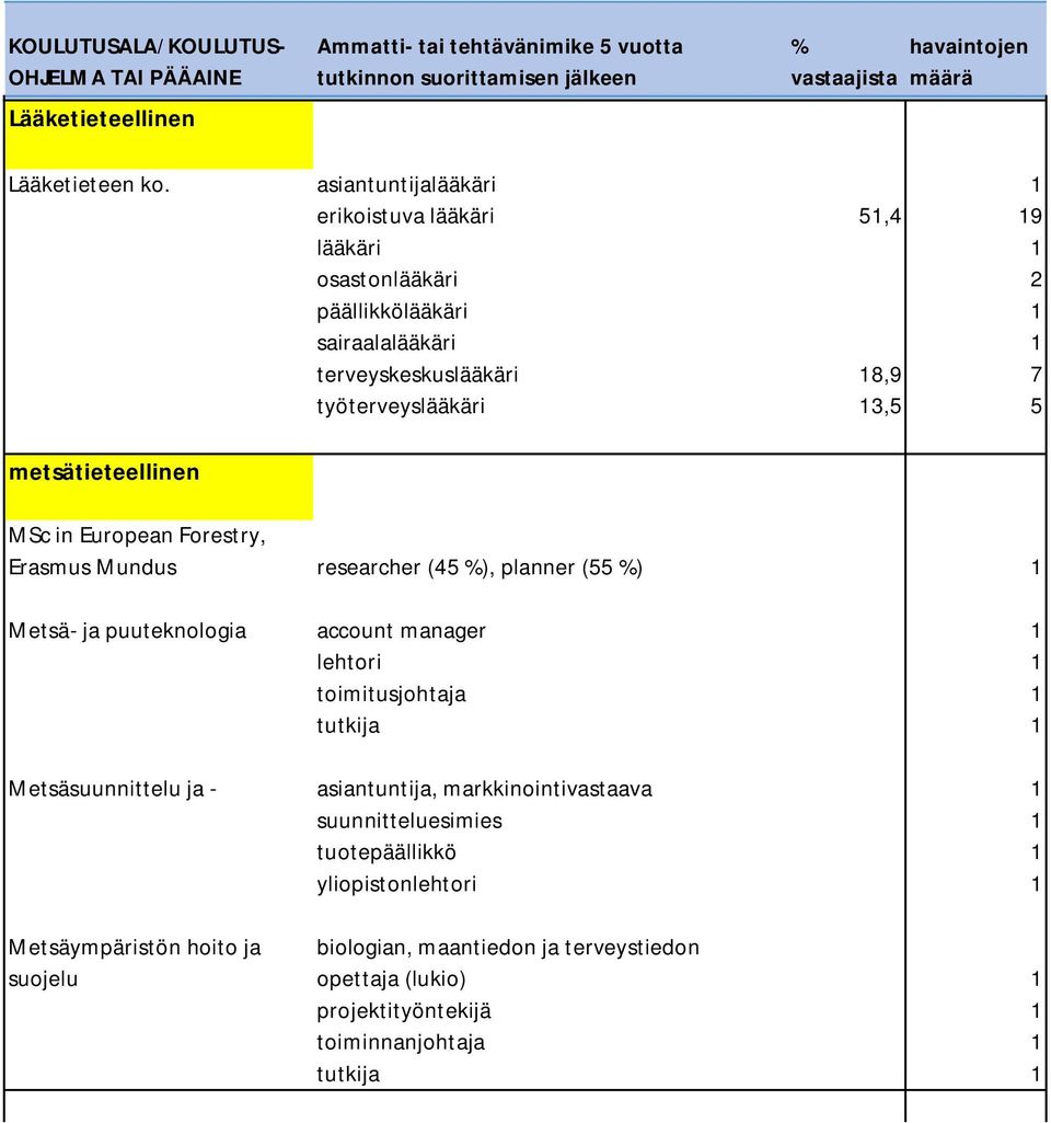 työterveyslääkäri 13,5 5 metsätieteellinen MSc in European Forestry, Erasmus Mundus researcher (45 ), planner (55 ) 1 Metsä- ja puuteknologia account manager