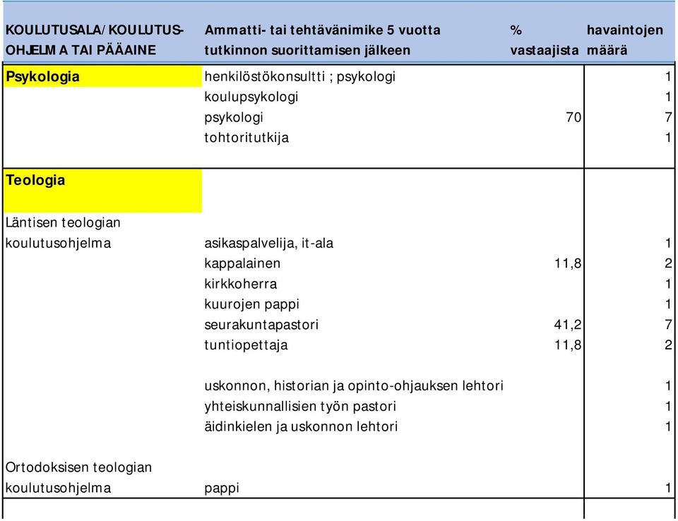 pappi 1 seurakuntapastori 41,2 7 tuntiopettaja 11,8 2 uskonnon, historian ja opinto-ohjauksen lehtori 1