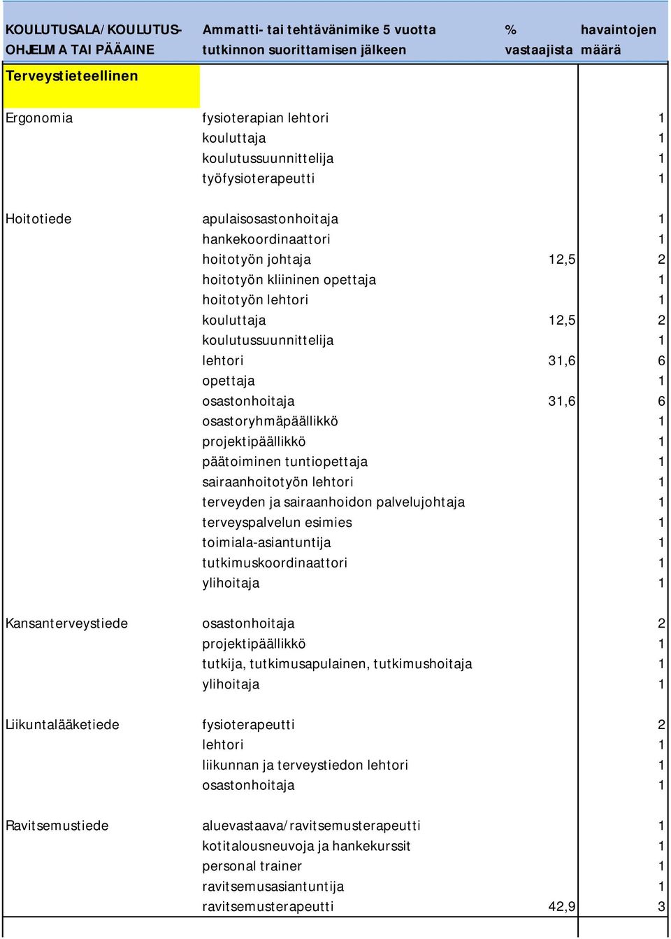 sairaanhoitotyön lehtori 1 terveyden ja sairaanhoidon palvelujohtaja 1 terveyspalvelun esimies 1 toimiala-asiantuntija 1 tutkimuskoordinaattori 1 ylihoitaja 1 Kansanterveystiede osastonhoitaja 2