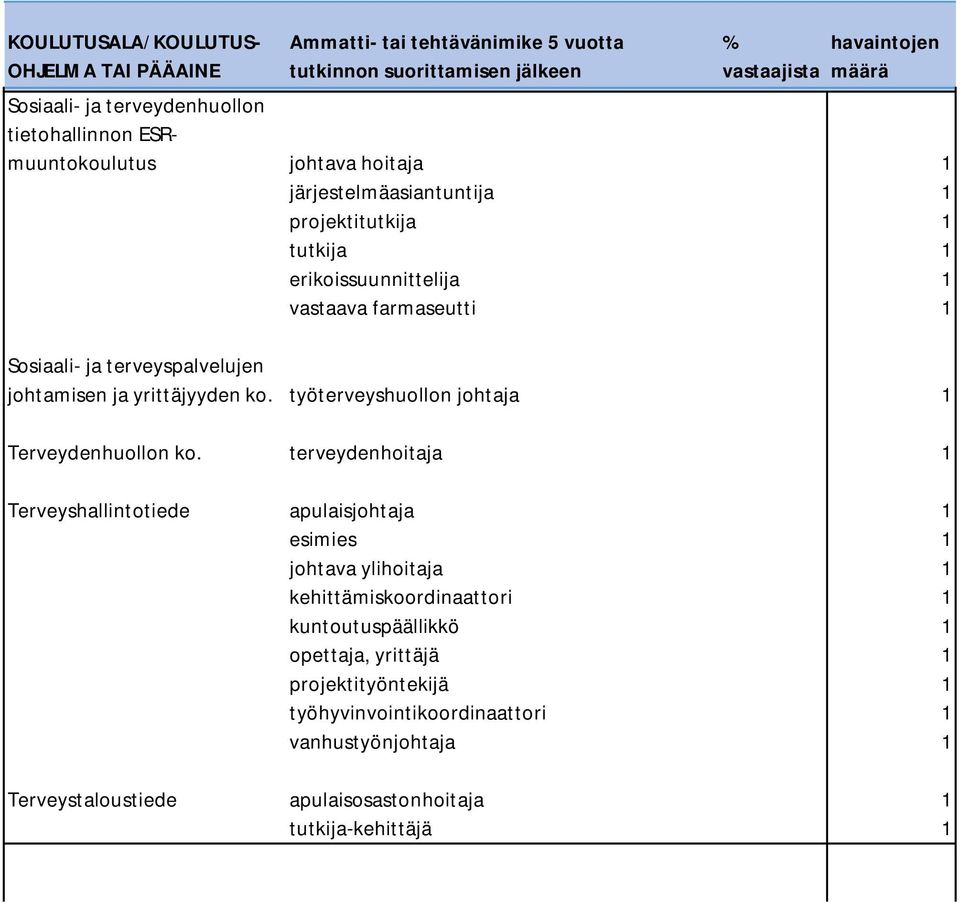 työterveyshuollon johtaja 1 Terveydenhuollon ko.