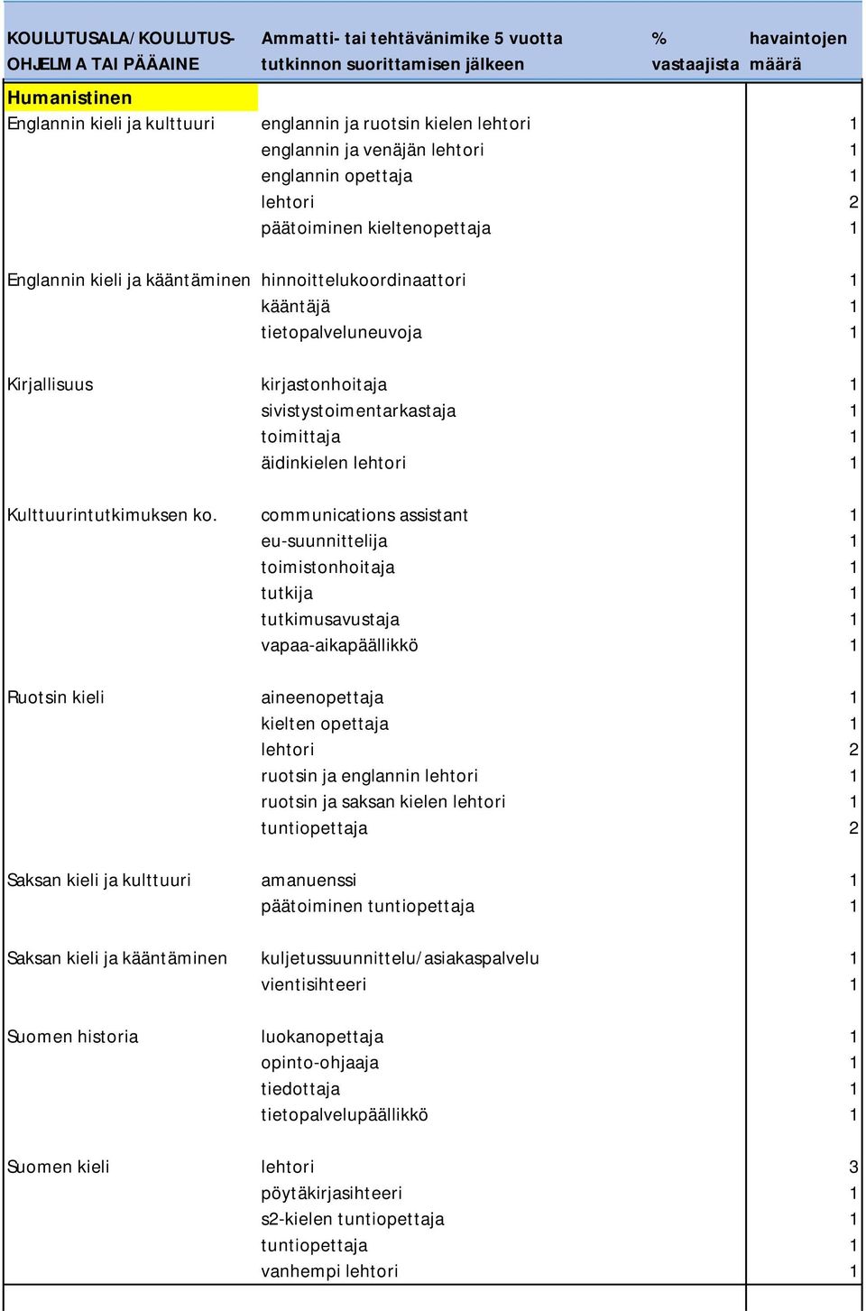 communications assistant 1 eu-suunnittelija 1 toimistonhoitaja 1 tutkija 1 tutkimusavustaja 1 vapaa-aikapäällikkö 1 Ruotsin kieli aineenopettaja 1 kielten opettaja 1 lehtori 2 ruotsin ja englannin