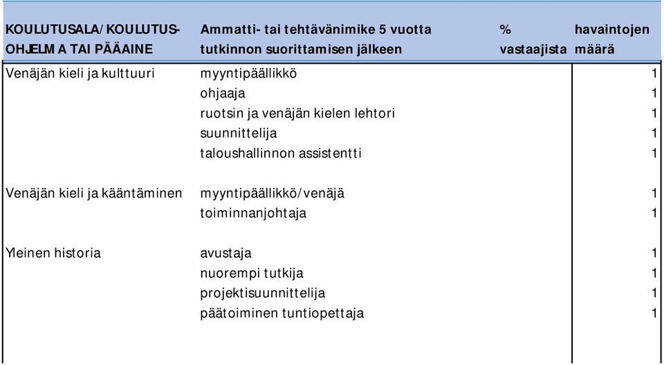 ja kääntäminen myyntipäällikkö/venäjä 1 toiminnanjohtaja 1 Yleinen historia