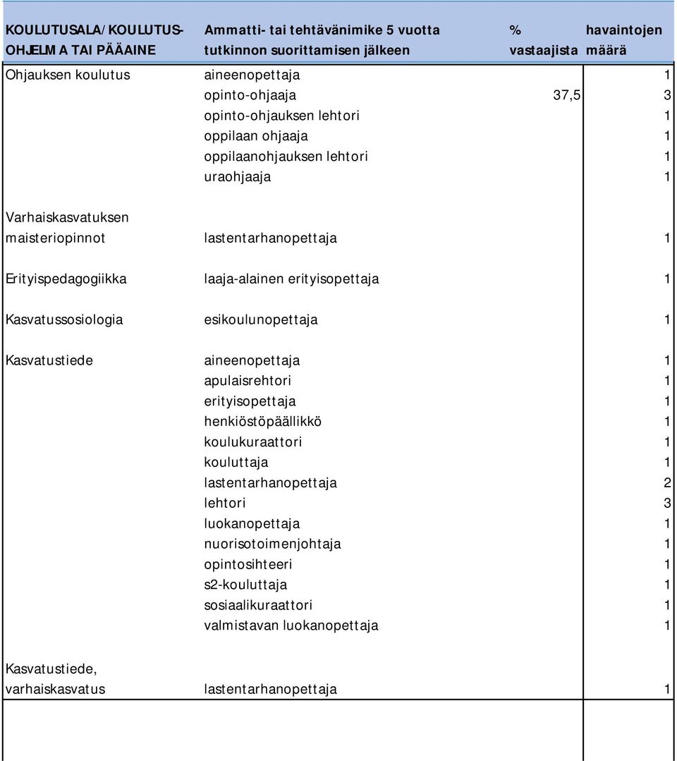 Kasvatustiede aineenopettaja 1 apulaisrehtori 1 erityisopettaja 1 henkiöstöpäällikkö 1 koulukuraattori 1 kouluttaja 1 lastentarhanopettaja 2 lehtori 3