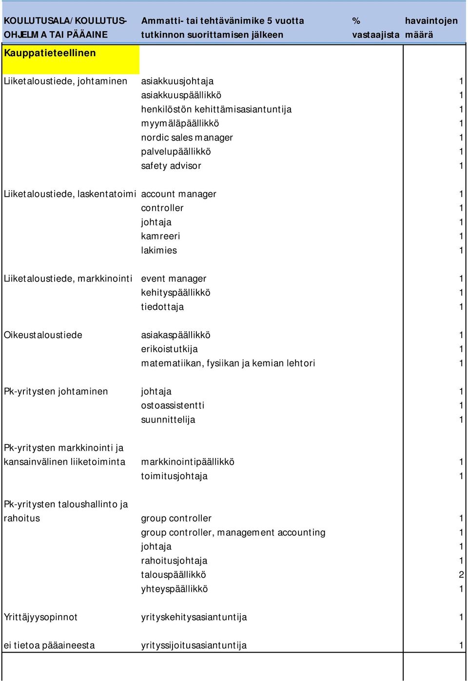 Oikeustaloustiede asiakaspäällikkö 1 erikoistutkija 1 matematiikan, fysiikan ja kemian lehtori 1 Pk-yritysten johtaminen johtaja 1 ostoassistentti 1 suunnittelija 1 Pk-yritysten markkinointi ja