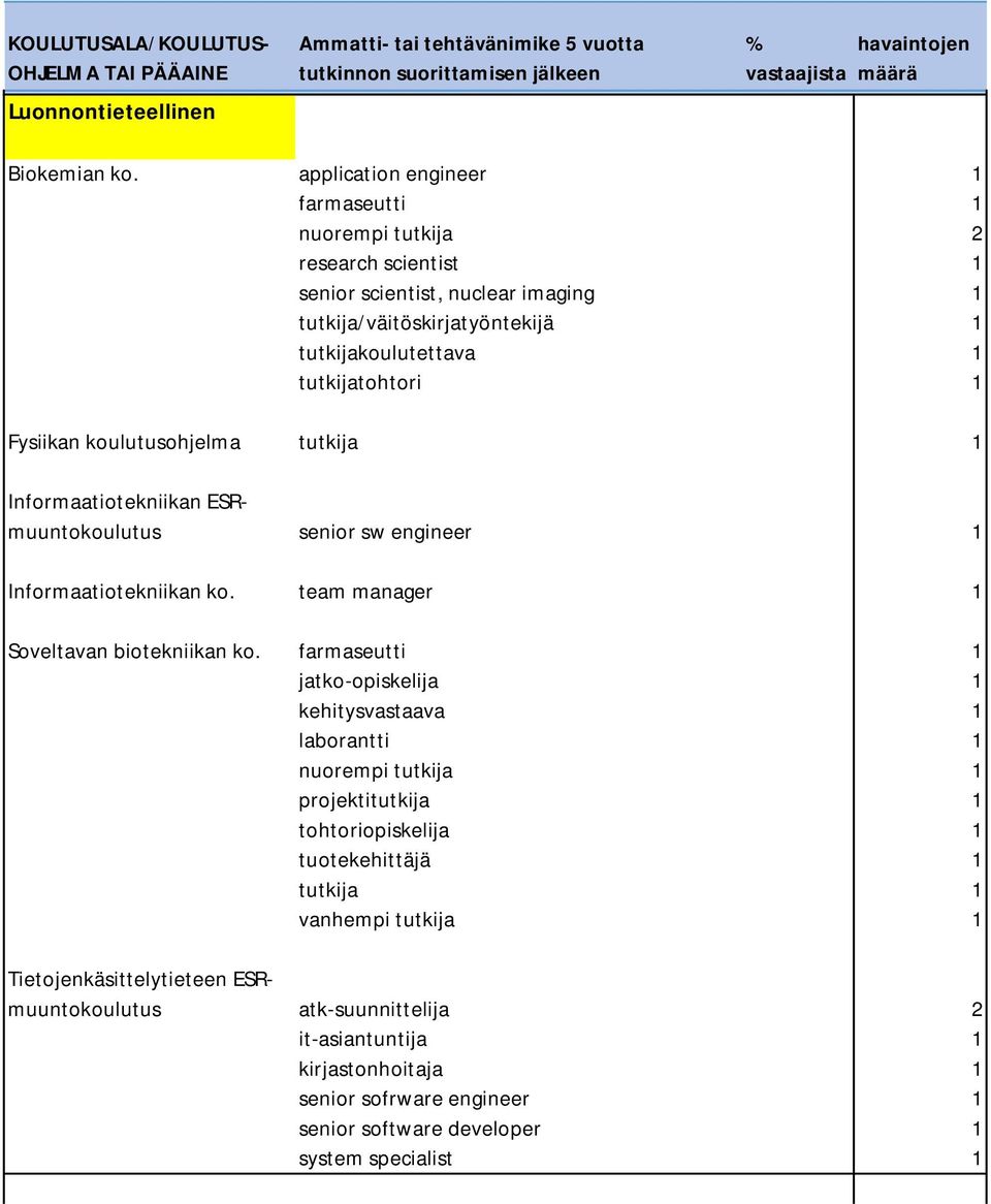 tutkijatohtori 1 Fysiikan koulutusohjelma tutkija 1 Informaatiotekniikan ESRmuuntokoulutus senior sw engineer 1 Informaatiotekniikan ko. team manager 1 Soveltavan biotekniikan ko.