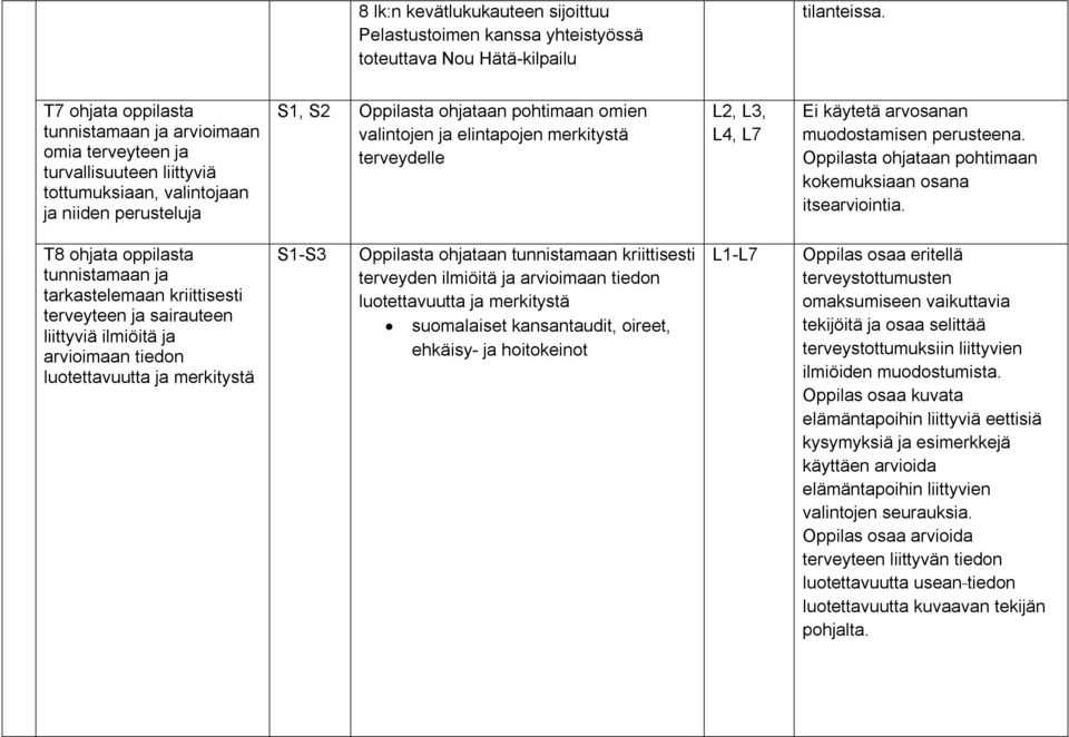 elintapojen merkitystä terveydelle L2, L3, L4, L7 Ei käytetä arvosanan muodostamisen perusteena. Oppilasta ohjataan pohtimaan kokemuksiaan osana itsearviointia.