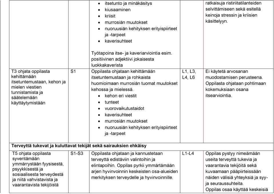 positiivinen adjektiivi jokaisesta luokkakaverista Oppilasta ohjataan kehittämään itsetuntemustaan ja rohkaista huomioimaan murrosiän tuomat muutokset kehossa ja mielessä.