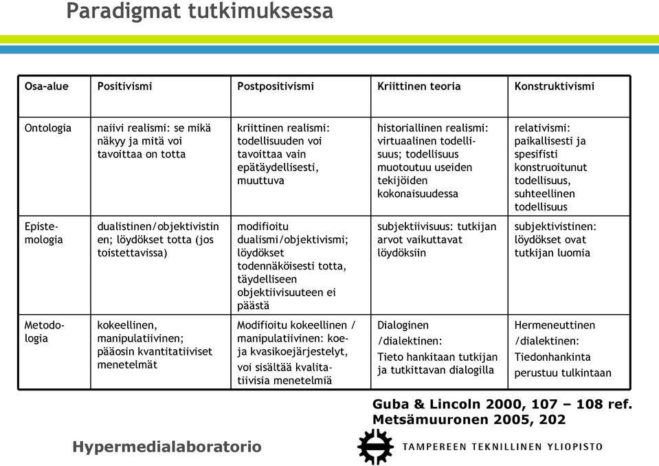 spesifisti konstruoitunut todellisuus, suhteellinen todellisuus Epistemologia dualistinen/objektivistin en; löydökset totta (jos toistettavissa) modifioitu dualismi/objektivismi; löydökset