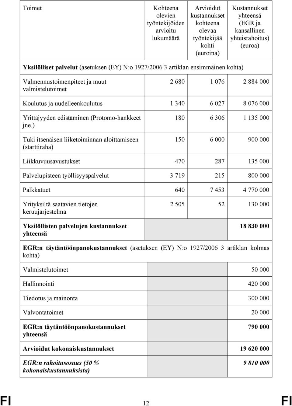 000 Yrittäjyyden edistäminen (Protomo-hankkeet jne.