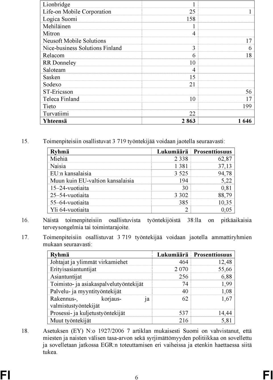 Toimenpiteisiin osallistuvat 3 719 työntekijää voidaan jaotella seuraavasti: Ryhmä Lukumäärä Prosenttiosuus Miehiä 2 338 62,87 Naisia 1 381 37,13 EU:n kansalaisia 3 525 94,78 Muun kuin EU-valtion