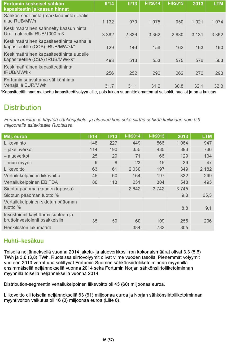 Keskimääräinen kapasiteettihinta uudelle kapasiteetille (CSA) trub/mw/kk* 493 513 553 575 576 563 Keskimääräinen kapasiteettihinta trub/mw/kk 256 252 296 262 276 293 Fortumin saavuttama sähkönhinta