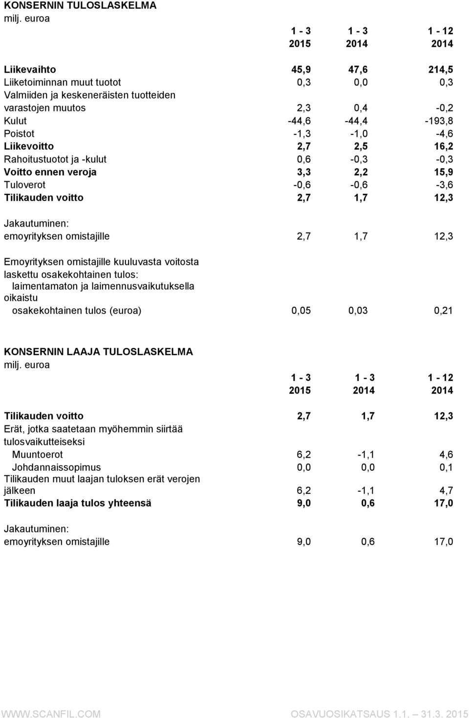 omistajille 2,7 1,7 12,3 Emoyrityksen omistajille kuuluvasta voitosta laskettu osakekohtainen tulos: laimentamaton ja laimennusvaikutuksella oikaistu osakekohtainen tulos (euroa) 0,05 0,03 0,21