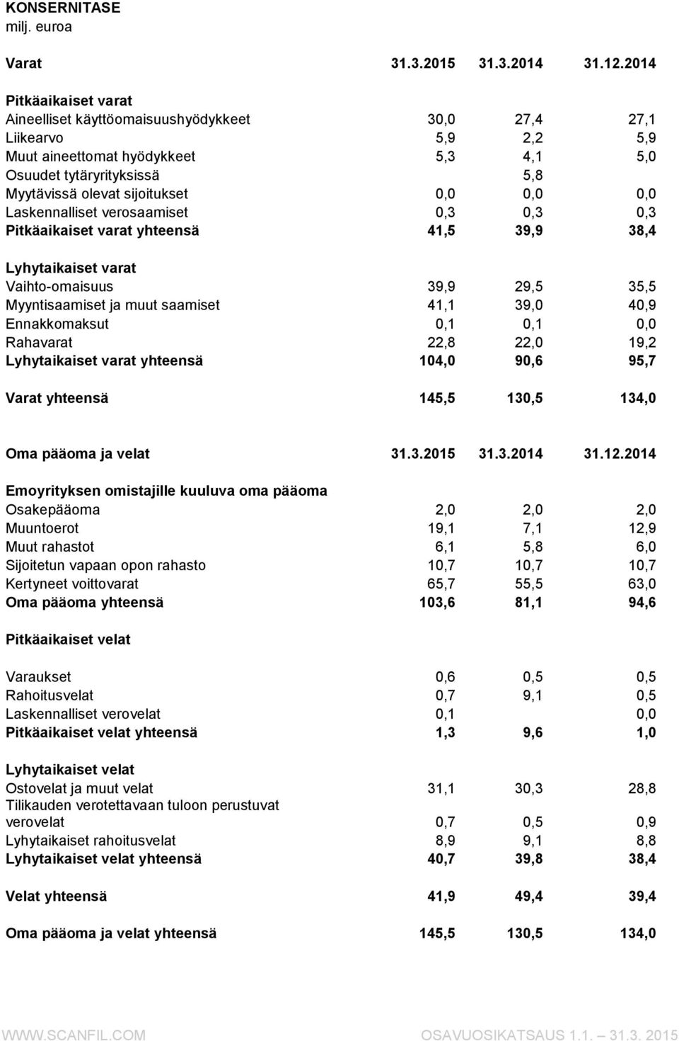 0,0 0,0 0,0 Laskennalliset verosaamiset 0,3 0,3 0,3 Pitkäaikaiset varat yhteensä 41,5 39,9 38,4 Lyhytaikaiset varat Vaihto-omaisuus 39,9 29,5 35,5 Myyntisaamiset ja muut saamiset 41,1 39,0 40,9