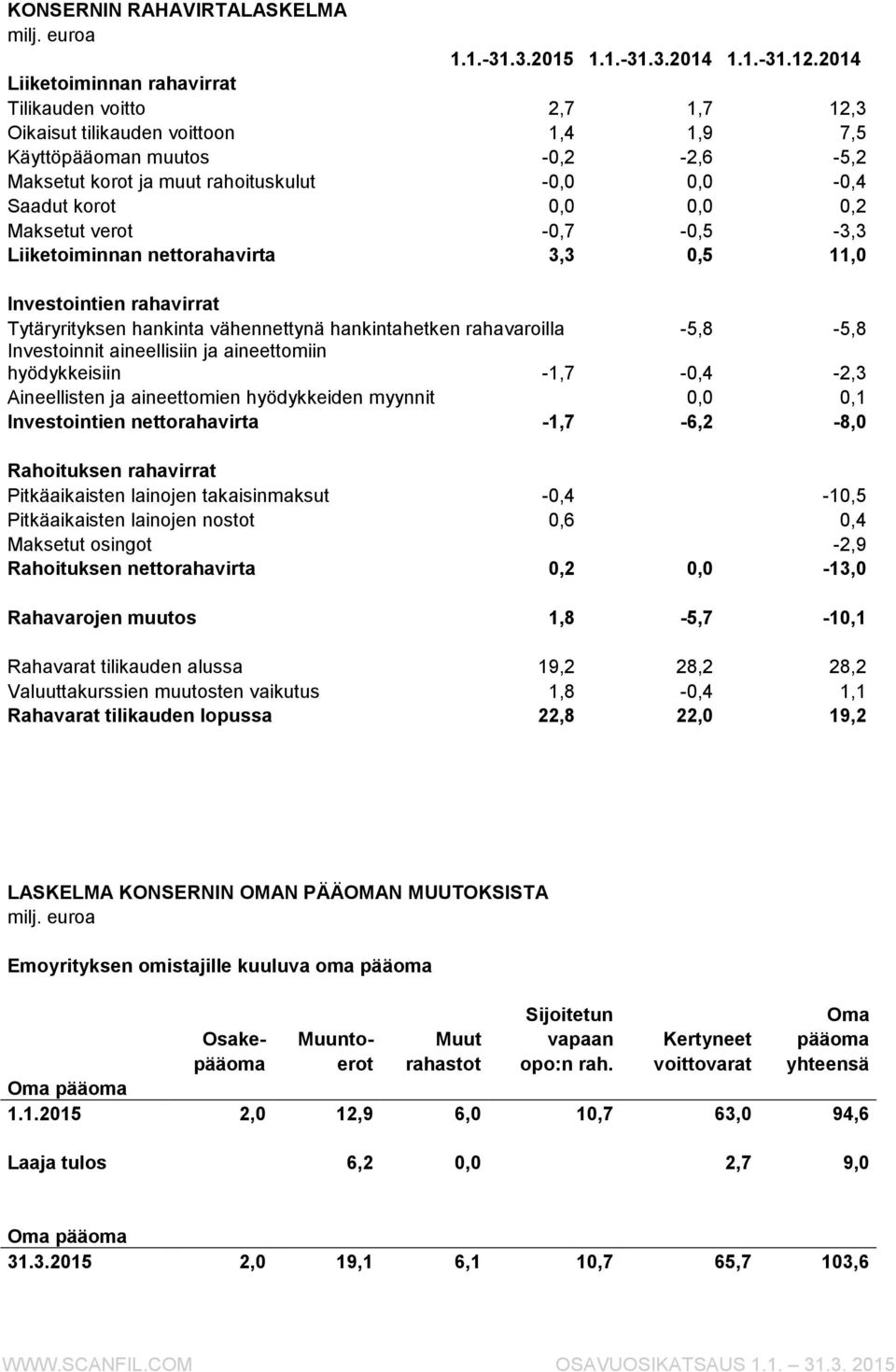 0,0 0,0 0,2 Maksetut verot -0,7-0,5-3,3 Liiketoiminnan nettorahavirta 3,3 0,5 11,0 Investointien rahavirrat Tytäryrityksen hankinta vähennettynä hankintahetken rahavaroilla -5,8-5,8 Investoinnit