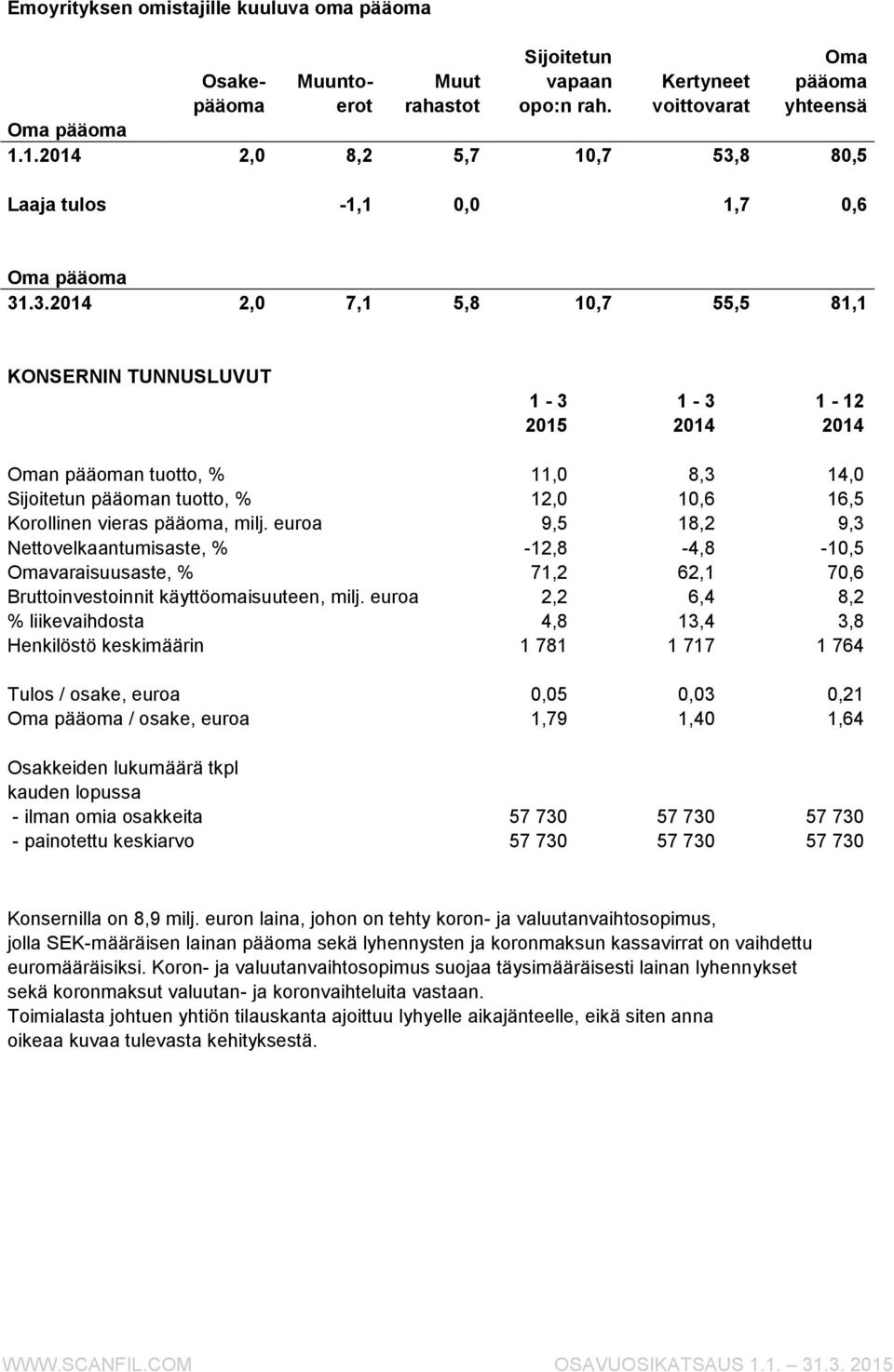 8 80,5 Laaja tulos -1,1 0,0 1,7 0,6 Oma pääoma 31