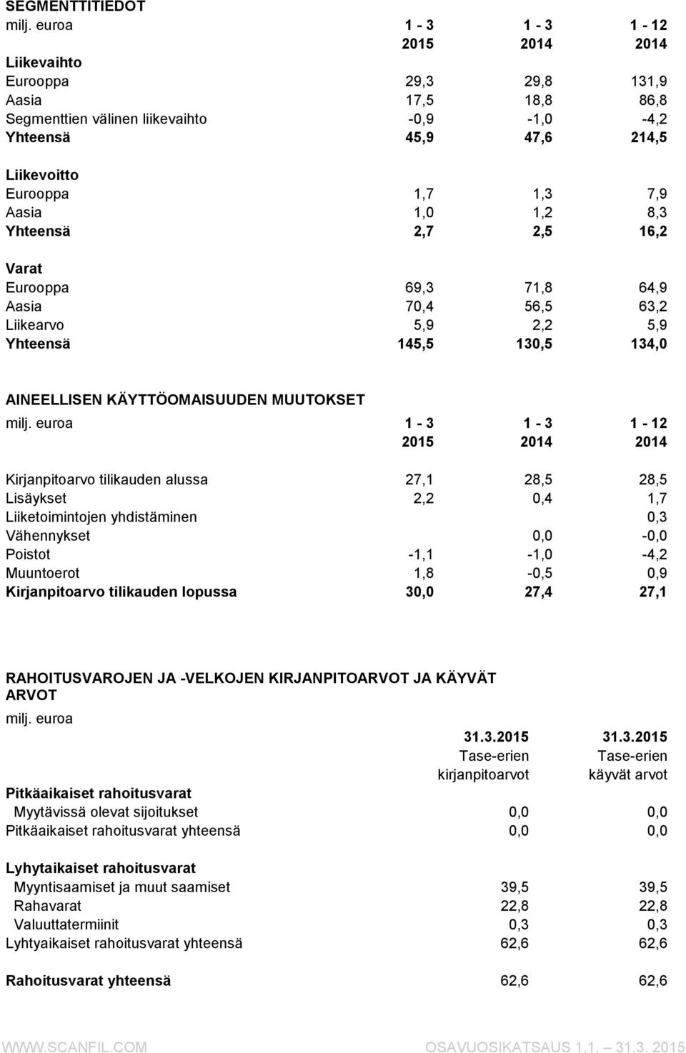 tilikauden alussa 27,1 28,5 28,5 Lisäykset 2,2 0,4 1,7 Liiketoimintojen yhdistäminen 0,3 Vähennykset 0,0-0,0 Poistot -1,1-1,0-4,2 Muuntoerot 1,8-0,5 0,9 Kirjanpitoarvo tilikauden lopussa 30,0 27,4