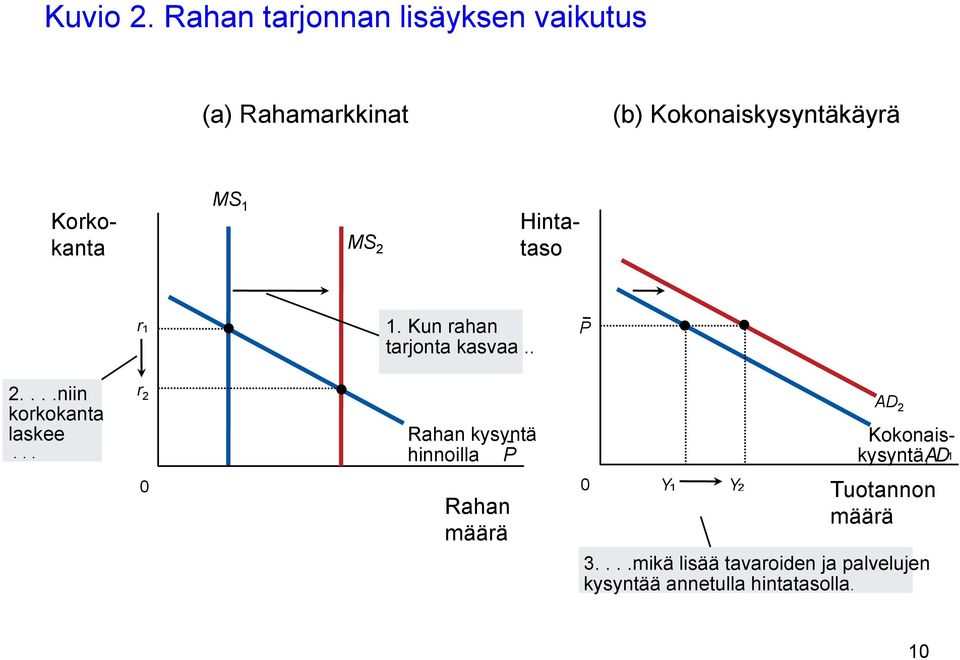 Korkokanta MS 1 MS 2 Hintataso r 1. Kun rahan tarjonta kasvaa.. P 2.