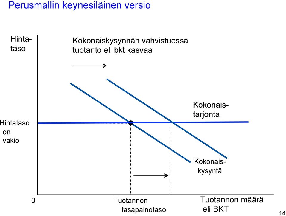 Hintataso on vakio Kokonaistarjonta Kokonaiskysyntä 0