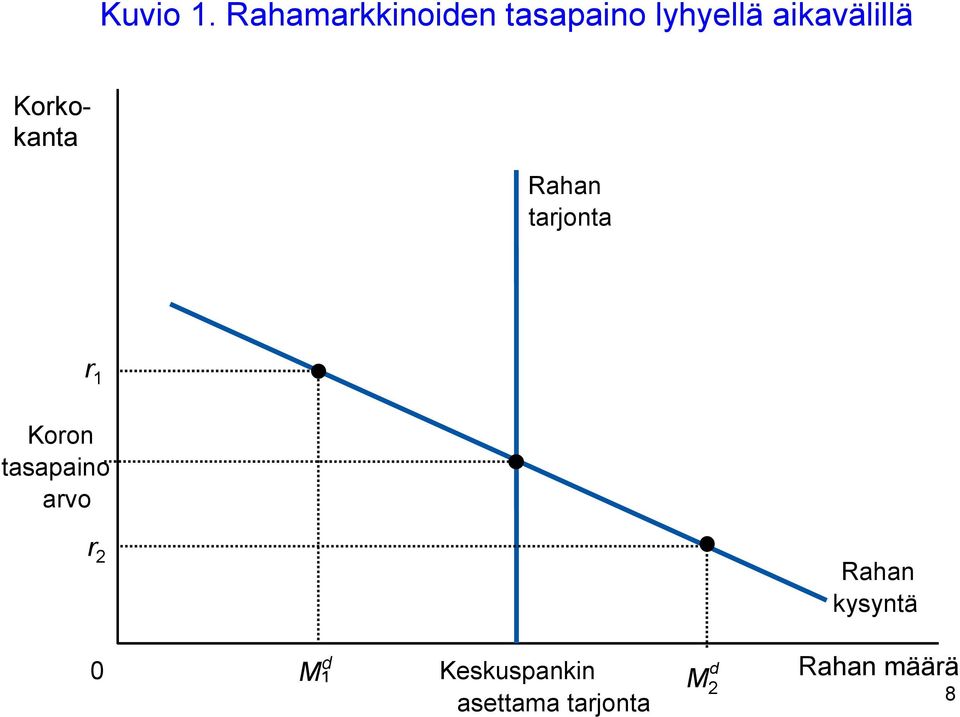 aikavälillä Korkokanta Rahan tarjonta r 1