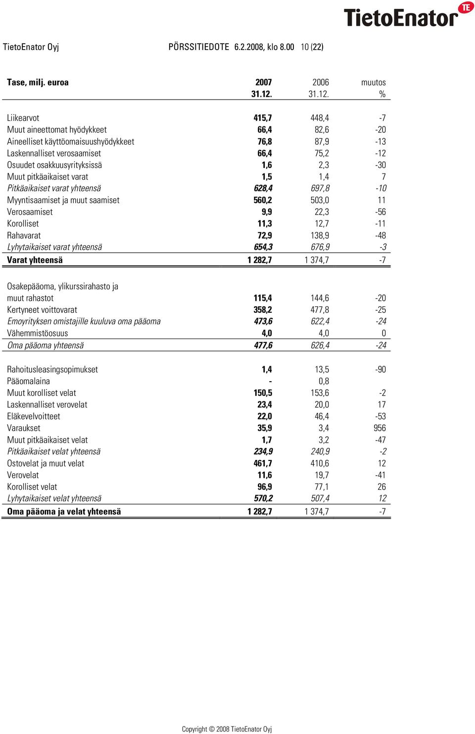 % Liikearvot 415,7 448,4-7 Muut aineettomat hyödykkeet 66,4 82,6-20 Aineelliset käyttöomaisuushyödykkeet 76,8 87,9-13 Laskennalliset verosaamiset 66,4 75,2-12 Osuudet osakkuusyrityksissä 1,6 2,3-30