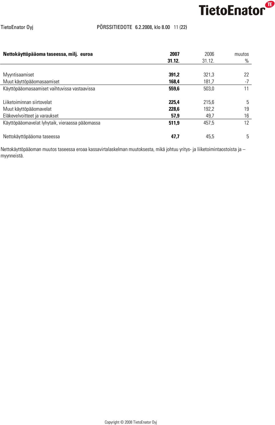 % Myyntisaamiset 391,2 321,3 22 Muut käyttöpääomasaamiset 168,4 181,7-7 Käyttöpääomasaamiset vaihtuvissa vastaavissa 559,6 503,0 11 Liiketoiminnan