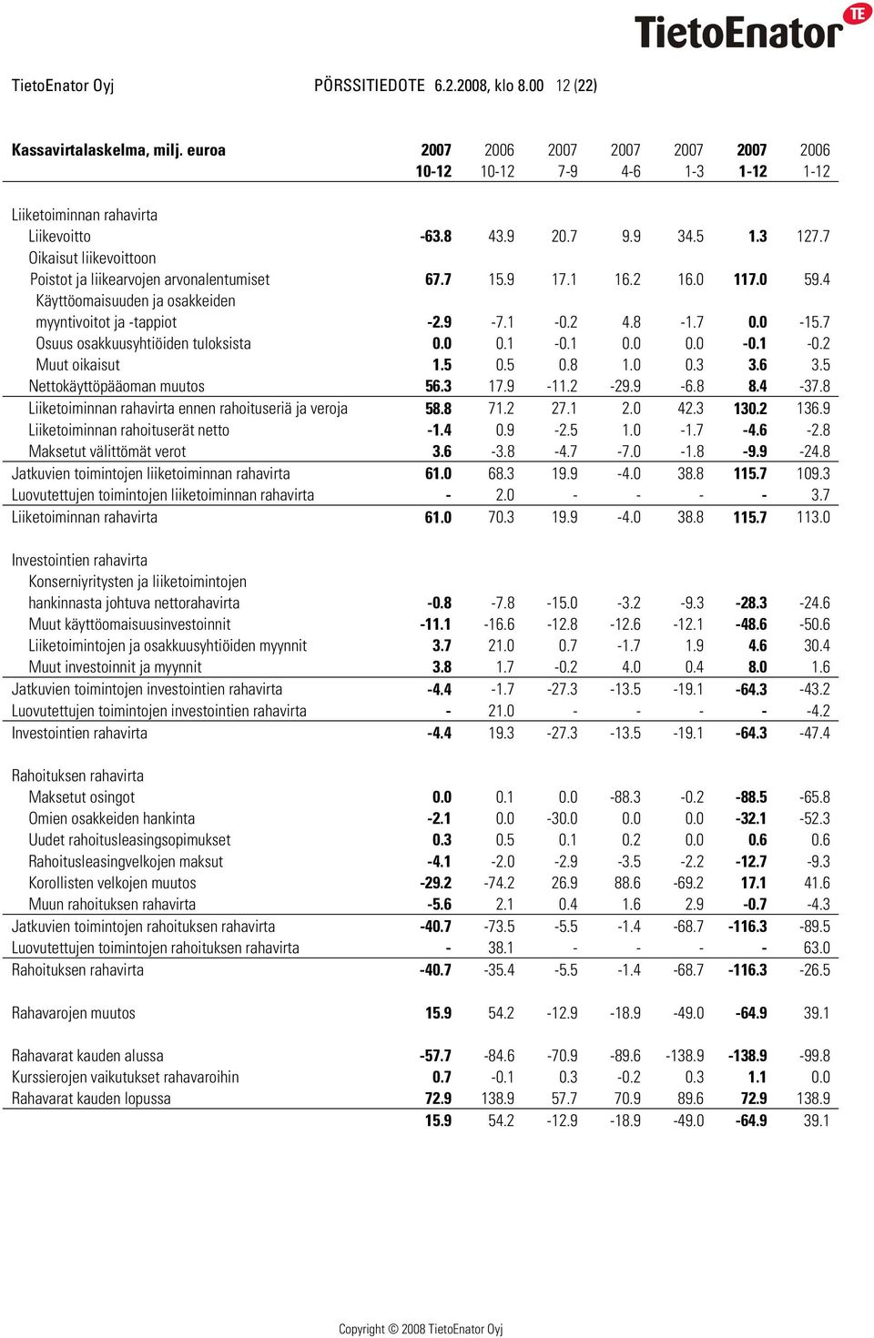 2 4.8-1.7 0.0-15.7 Osuus osakkuusyhtiöiden tuloksista 0.0 0.1-0.1 0.0 0.0-0.1-0.2 Muut oikaisut 1.5 0.5 0.8 1.0 0.3 3.6 3.5 Nettokäyttöpääoman muutos 56.3 17.9-11.2-29.9-6.8 8.4-37.