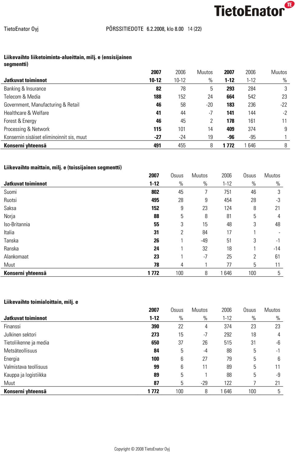 Manufacturing & Retail 46 58-20 183 236-22 Healthcare & Welfare 41 44-7 141 144-2 Forest & Energy 46 45 2 178 161 11 Processing & Network 115 101 14 409 374 9 Konsernin sisäiset eliminoinnit sis,