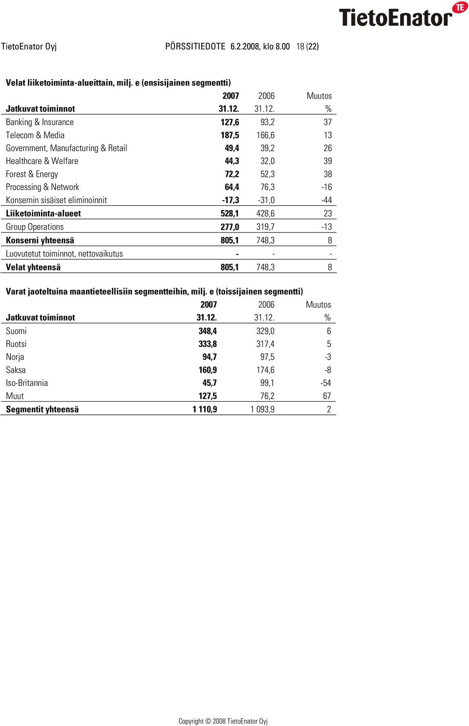 % Banking & Insurance 127,6 93,2 37 Telecom & Media 187,5 166,6 13 Government, Manufacturing & Retail 49,4 39,2 26 Healthcare & Welfare 44,3 32,0 39 Forest & Energy 72,2 52,3 38 Processing & Network