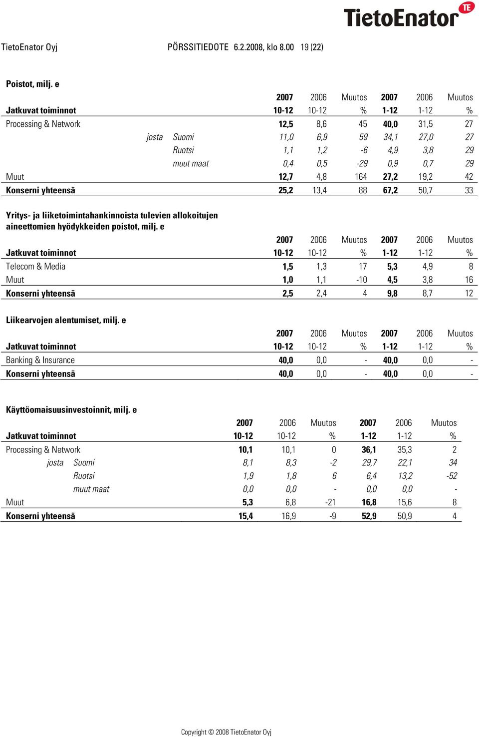 maat 0,4 0,5-29 0,9 0,7 29 Muut 12,7 4,8 164 27,2 19,2 42 Konserni yhteensä 25,2 13,4 88 67,2 50,7 33 Yritys- ja liiketoimintahankinnoista tulevien allokoitujen aineettomien hyödykkeiden poistot,