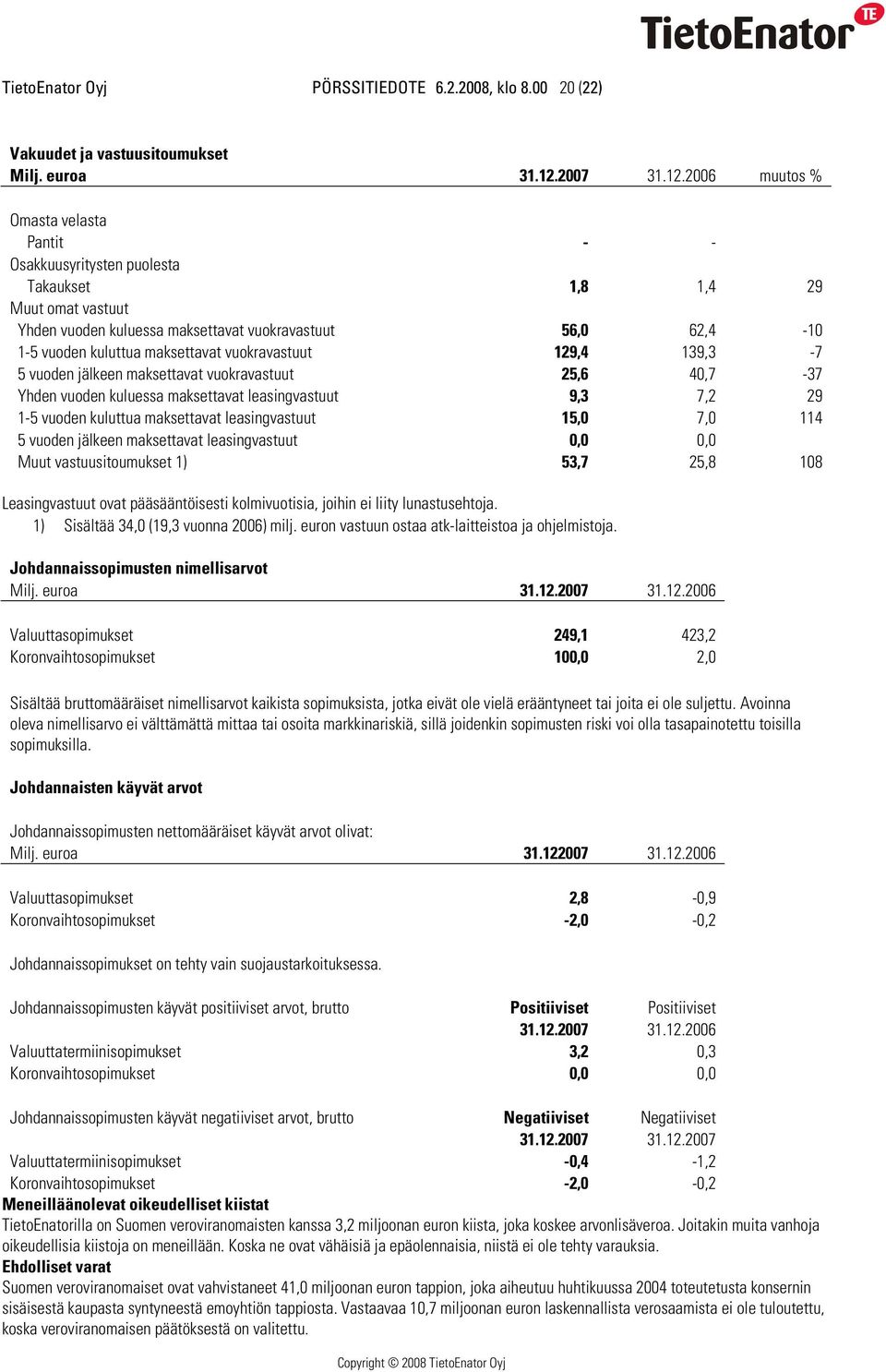 2006 muutos % Omasta velasta Pantit - - Osakkuusyritysten puolesta Takaukset 1,8 1,4 29 Muut omat vastuut Yhden vuoden kuluessa maksettavat vuokravastuut 56,0 62,4-10 1-5 vuoden kuluttua maksettavat